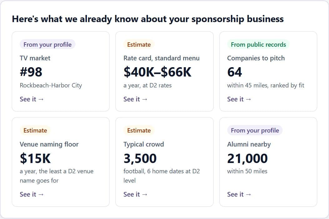 Sample: Currents' first card for the fictional Rockbeach University, six tiles: TV market, rate card range, companies to pitch, venue naming floor, typical crowd, alumni nearby, each labeled estimate, public records or your profile